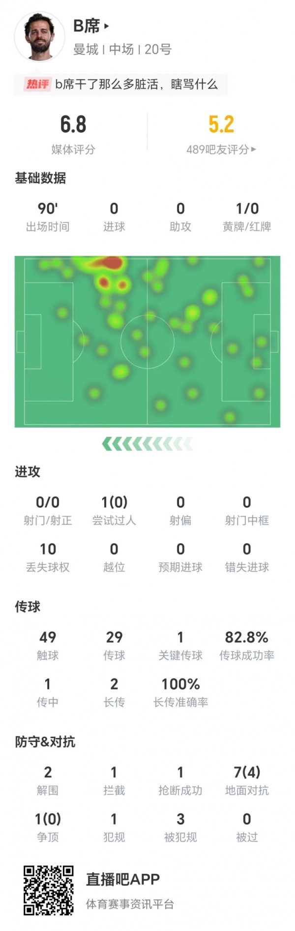B席数据：全场零射门，1次过东说念主未告捷，1次要害传球，获评6.8分