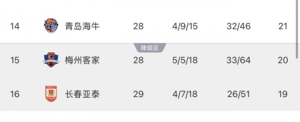 保级局面:亚泰基本左迁!要是梅州今晚赢球,亚泰提前一轮左迁